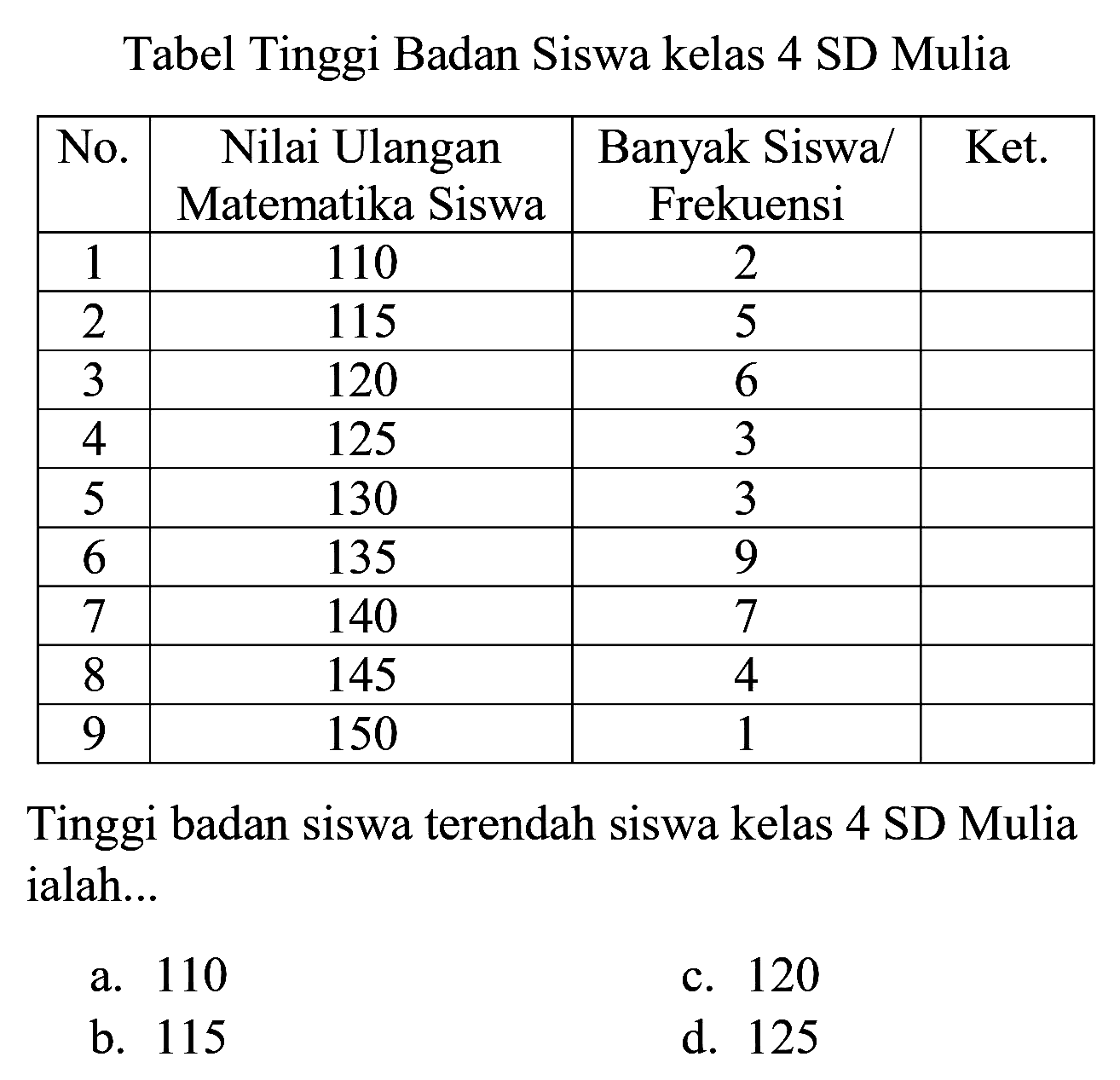 Tabel Tinggi Badan Siswa kelas 4 SD Mulia

 No.  Nilai Ulangan Matematika Siswa  Banyak Siswa/ Frekuensi  Ket. 
 1  110  2  
 2  115  5  
 3  120  6  
 4  125  3  
 5  130  3  
 6  135  9  
 7  140  7  
 8  145  4  
 9  150  1  


Tinggi badan siswa terendah siswa kelas 4 SD Mulia ialah...
a. 110
c. 120
b. 115
d. 125