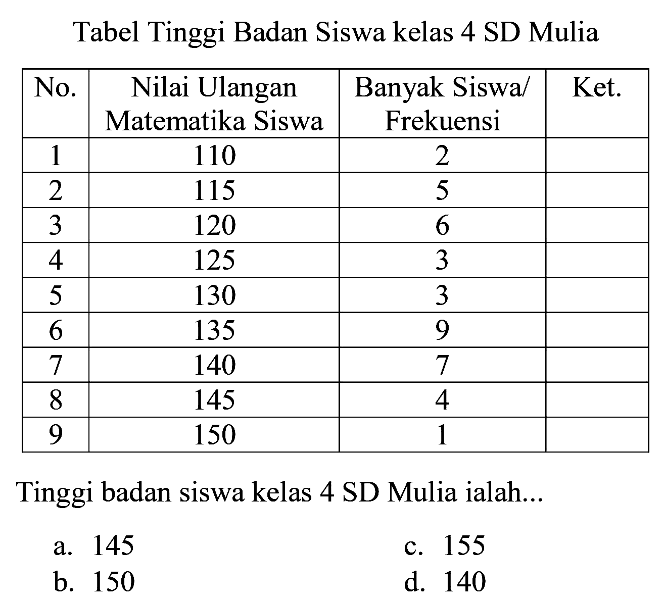 Tabel Tinggi Badan Siswa kelas 4 SD Mulia

 No.  Nilai Ulangan Matematika Siswa  Banyak Siswa/ Frekuensi  Ket. 
 1  110  2  
 2  115  5  
 3  120  6  
 4  125  3  
 5  130  3  
 6  135  9  
 7  140  7  
 8  145  4  
 9  150  1  


Tinggi badan siswa kelas 4 SD Mulia ialah...
a. 145
c. 155
b. 150
d. 140