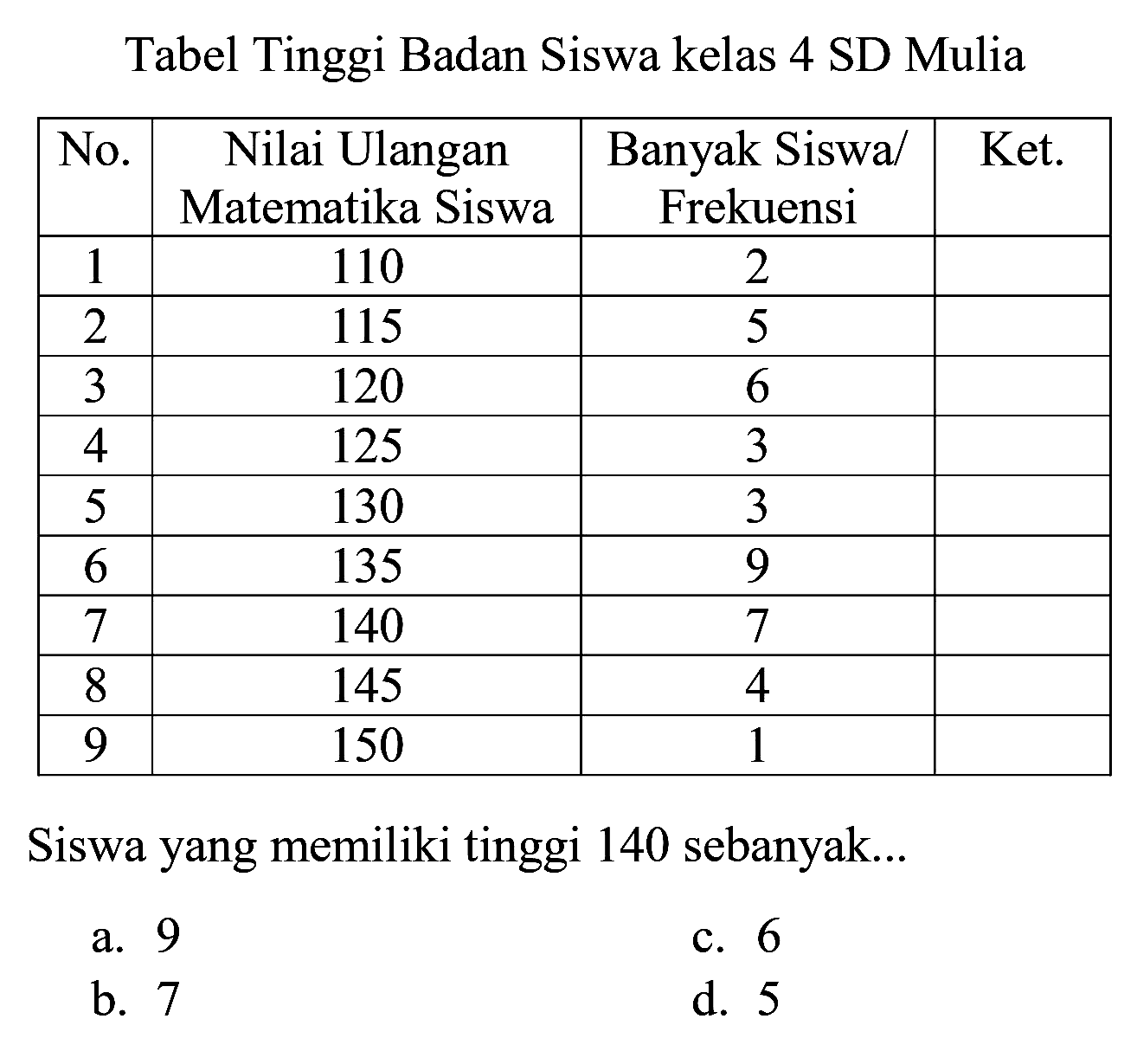 Tabel Tinggi Badan Siswa kelas 4 SD Mulia

 No.  Nilai Ulangan Matematika Siswa  Banyak Siswa/ Frekuensi  Ket. 
 1  110  2  
 2  115  5  
 3  120  6  
 4  125  3  
 5  130  3  
 6  135  9  
 7  140  7  
 8  145  4  
 9  150  1  


Siswa yang memiliki tinggi 140 sebanyak...
a. 9
c. 6
b. 7
d. 5