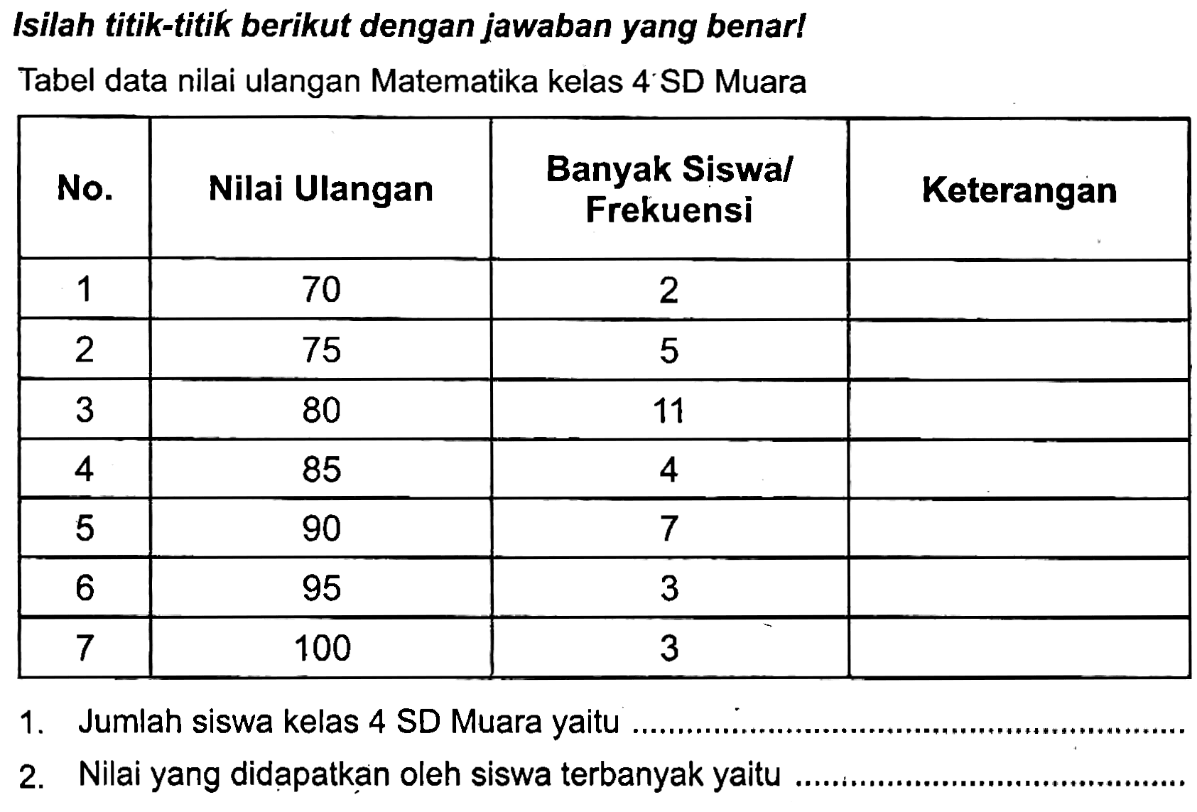 Isilah titik-titik berikut dengan jawaban yang benar!
Tabel data nilai ulangan Matematika kelas 4 SD Muara

 No.  Nilai Ulangan  Banyak Siswal Frekuensi  Keterangan 
 1  70  2  
 2  75  5  
 3  80  11  
 4  85  4  
 5  90  7  
 6  95  3  
 7  100  3  


1. Jumlah siswa kelas 4 SD Muara yaitu
2. Nilai yang didapatkan oleh siswa terbanyak yaitu