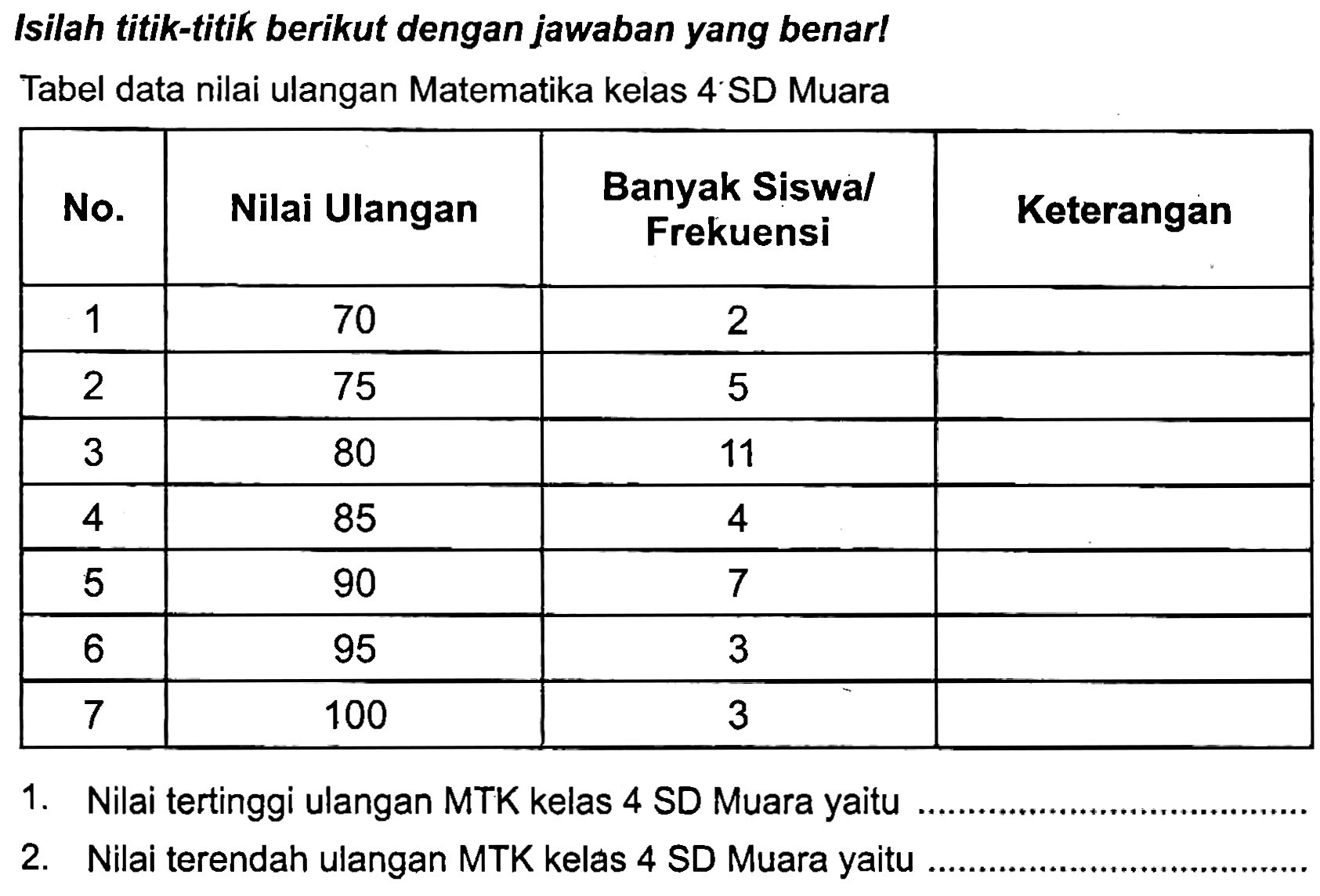 Isilah titik-titik berikut dengan jawaban yang benar!
Tabel data nilai ulangan Matematika kelas 4 SD Muara

 No.  Nilai Ulangan  Banyak Siswal Frekuensi  Keterangan 
 1  70  2  
 2  75  5  
 3  80  11  
 4  85  4  
 5  90  7  
 6  95  3  
 7  100  3  


1. Nilai tertinggi ulangan MTK kelas 4 SD Muara yaitu
2. Nilai terendah ulangan MTK kelas 4 SD Muara yaitu