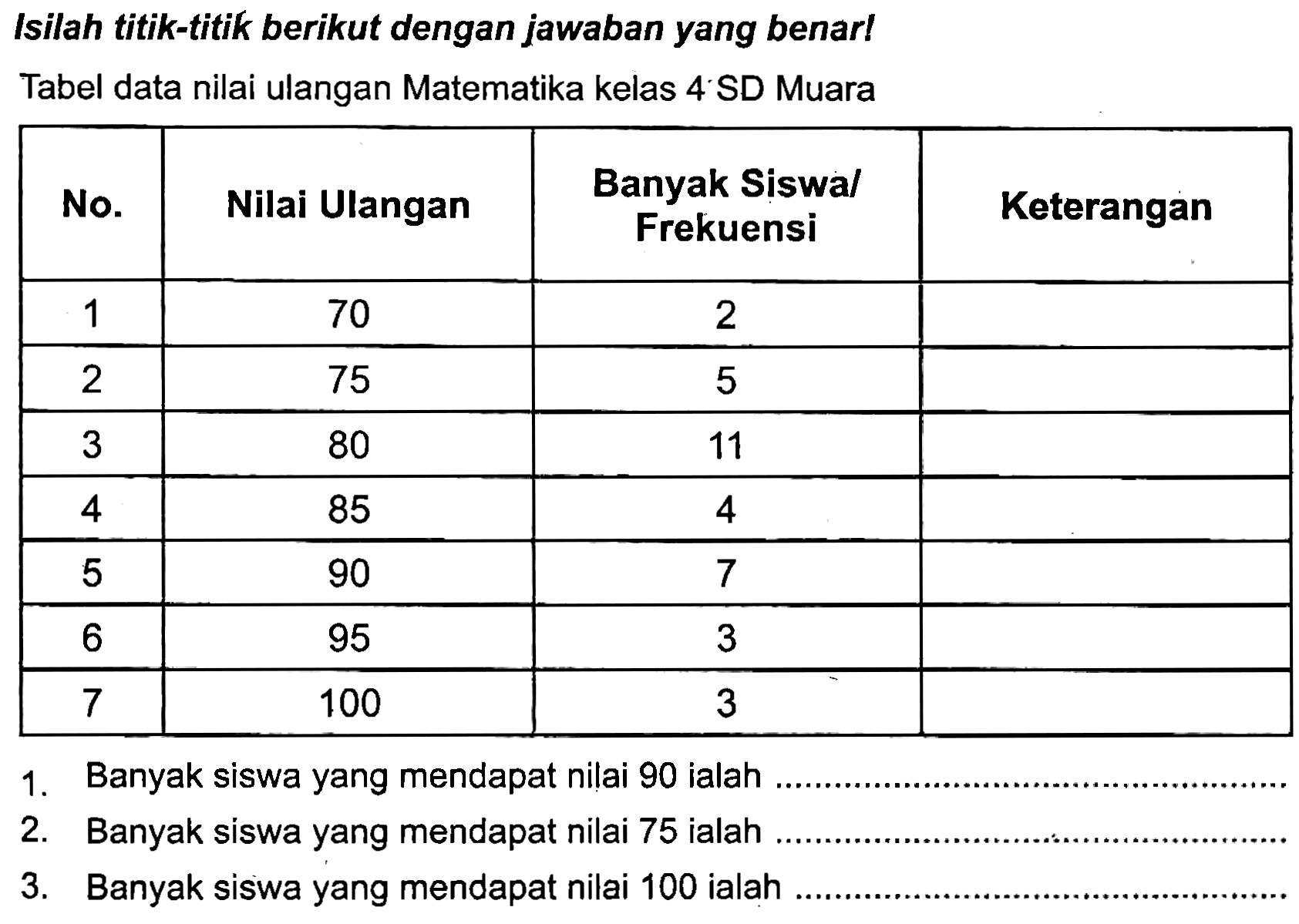 Isilah titik-titik berikut dengan jawaban yang benar!
Tabel data nilai ulangan Matematika kelas 4 SD Muara

 No.  Nilai Ulangan  Banyak Siswal Frekuensi  Keterangan 
 1  70  2  
 2  75  5  
 3  80  11  
 4  85  4  
 5  90  7  
 6  95  3  
 7  100  3  


1. Banyak siswa yang mendapat nilai 90 ialah
2. Banyak siswa yang mendapat nilai 75 ialah
3. Banyak siswa yang mendapat nilai 100 ialah