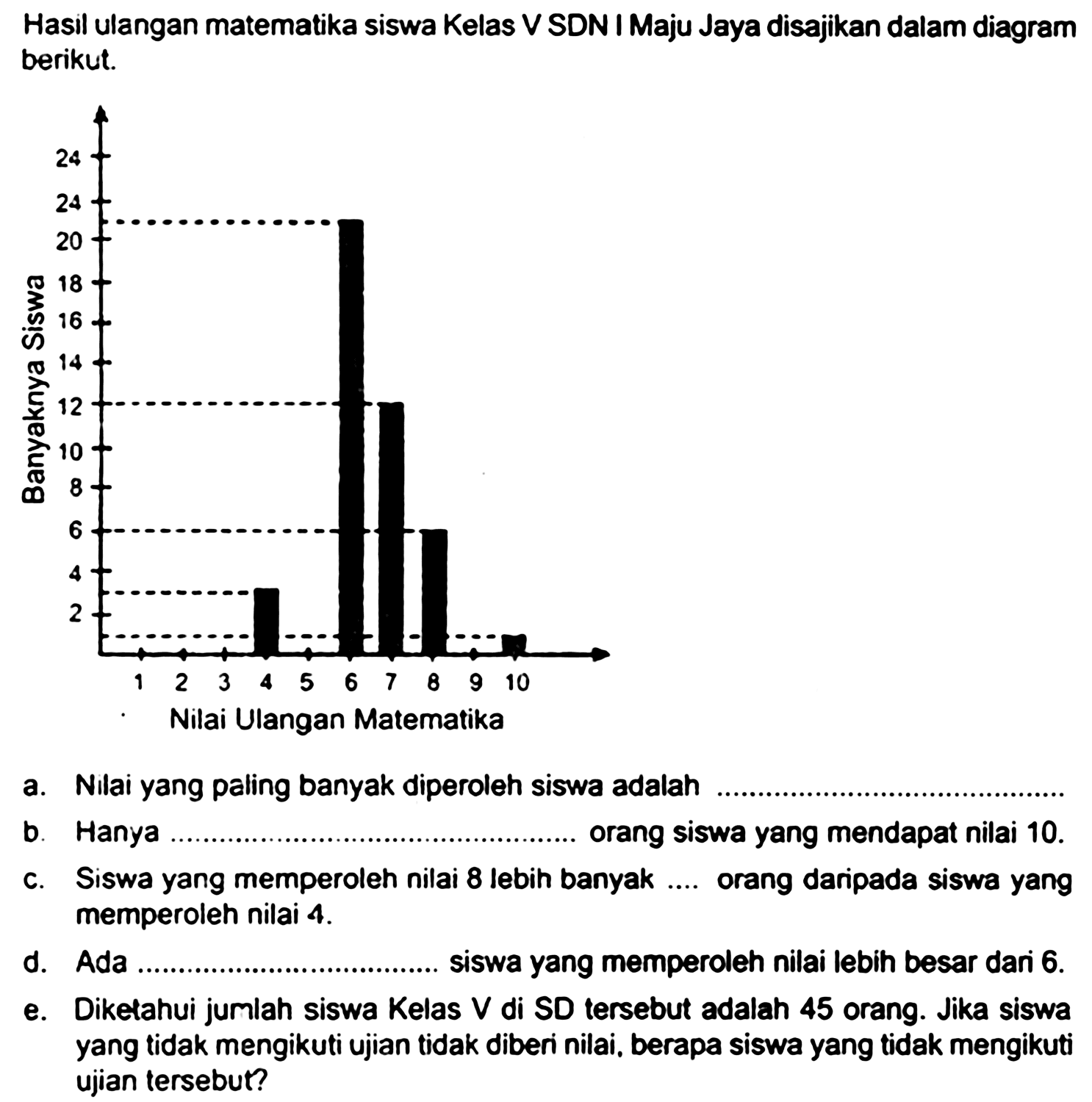 Hasil ulangan matematika siswa Kelas V SDN I Maju Jaya disajikan dalam diagram berikut.
a. Nilai yang paling banyak diperoleh siswa adalah
b. Hanya orang siswa yang mendapat nilai  10 . 
c. Siswa yang memperoleh nilai 8 lebih banyak .... orang daripada siswa yang memperoleh nilai  4 . 
d. Ada siswa yang memperoleh nilai lebih besar dari 6 .
e. Diketahui jumlah siswa Kelas  V  di SD tersebut adalah 45 orang. Jika siswa yang tidak mengikuti ujian tidak diberi nilai, berapa siswa yang tidak mengikuti ujian tersebut?