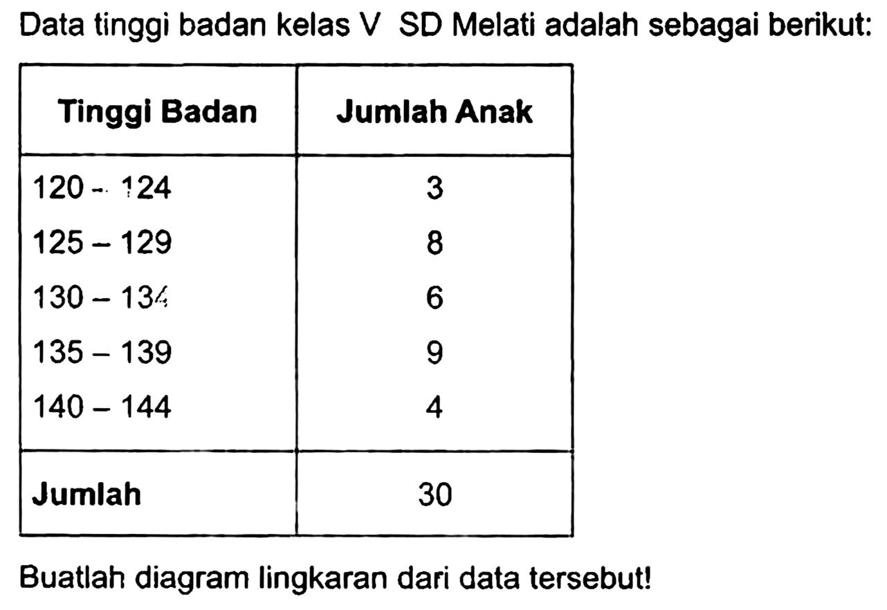 Data tinggi badan kelas V SD Melati adalah sebagai berikut:

 Tinggi Badan  Jumlah Anak 
  120-124   3 
 125-129   8 
 130-134   6 
 135-139   9 
 140-144   4 
 Jumlah  30 


Buatlah diagram lingkaran dari data tersebut!