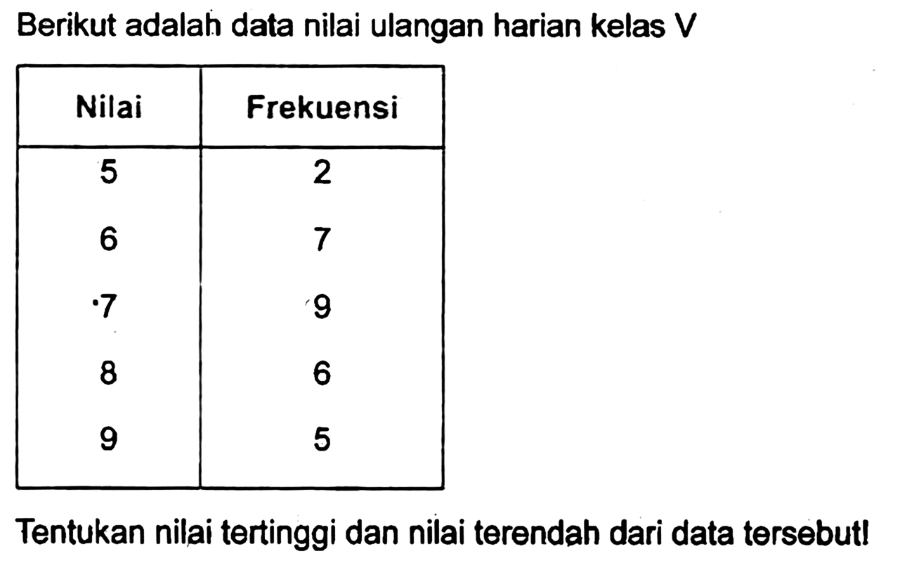 Berikut adalah data nilai ulangan harian kelas  V 

 Nilai  Frekuensi 
 5  2 
6  7 
 . 7   9 
8  6 
9  5 


Tentukan nilai tertinggi dan nilai terendah dari data tersebutl