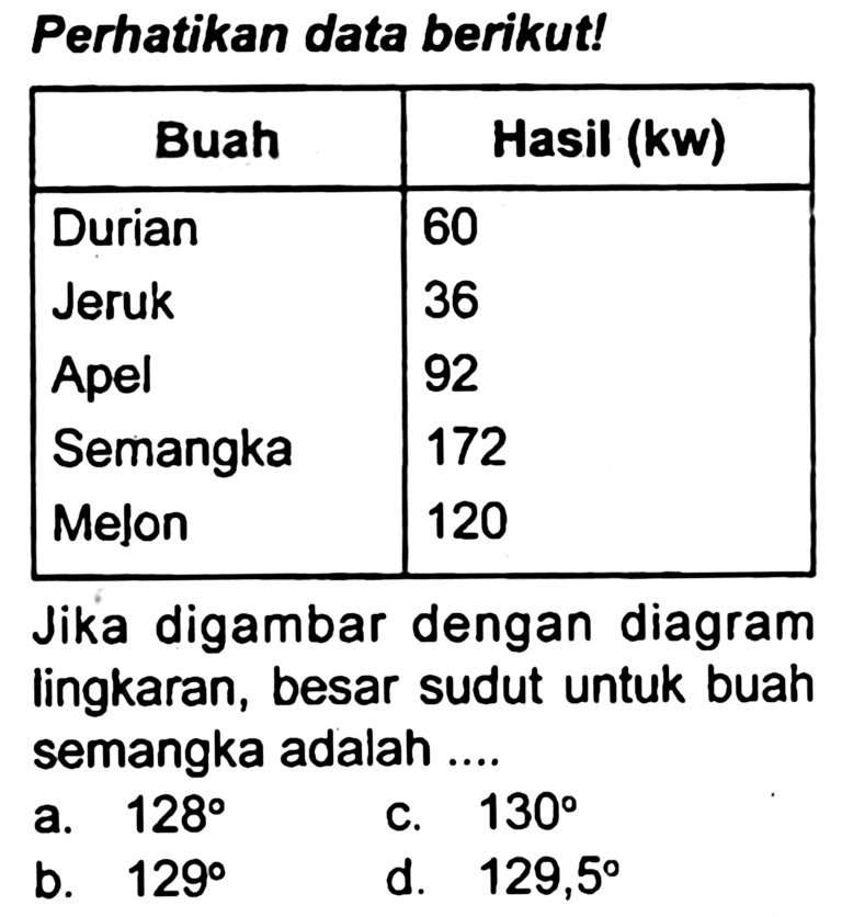 Perhatikan data berikut!

 {1)/(|c|)/( Buah )  {1)/(c|)/( Hasil (kw) ) 
 Durian  60 
Jeruk  36 
Apel  92 
Semangka  172 
Melon  120 


Jika digambar dengan diagram lingkaran, besar sudut untuk buah semangka adalah ....
a.  128 
c.  130 
b.  129 
d.  129,5 