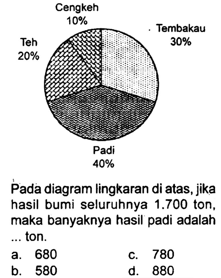 Cengkeh 10% Teh 20% Tembakau 30% Padi 40% Pada diagram lingkaran di atas, jika hasil bumi seluruhnya 1.700 ton, maka banyaknya hasil padi adalah ... ton.