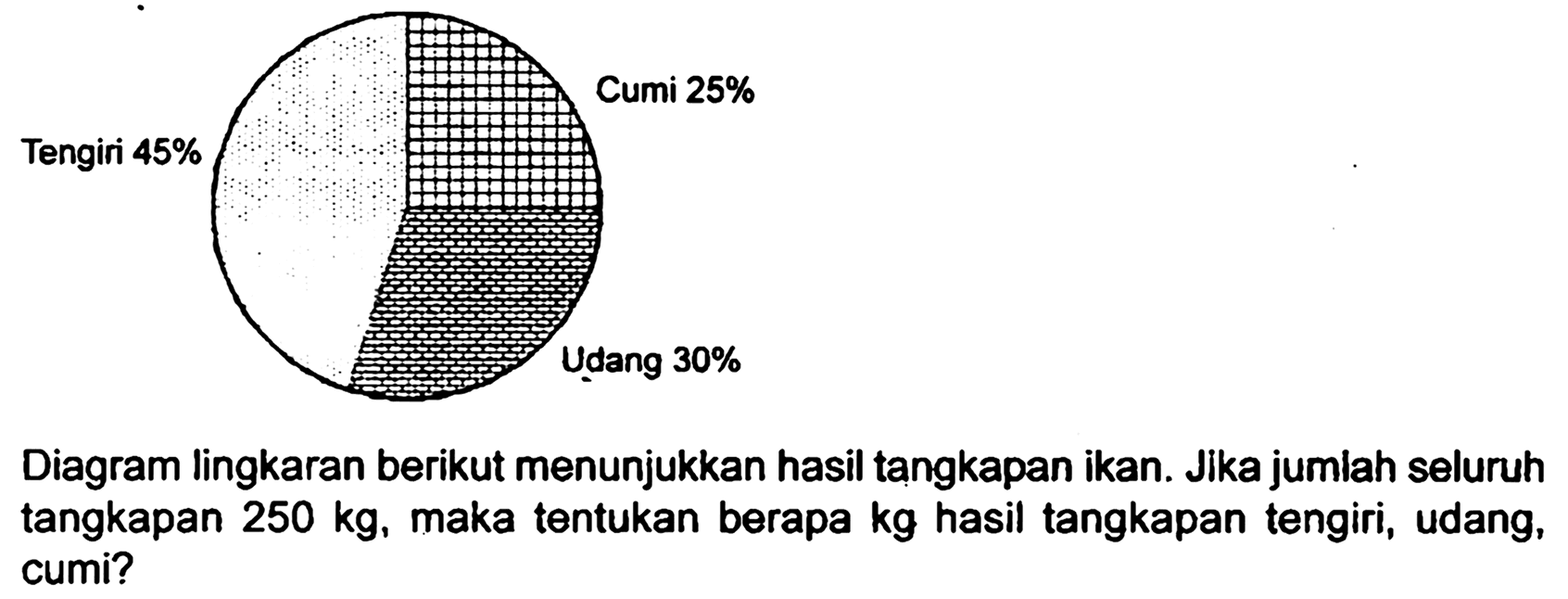 Diagram lingkaran berikut menunjukkan hasil tangkapan ikan. Jika jumlah seluruh tangkapan  250 kg , maka tentukan berapa  kg  hasil tangkapan tengiri, udang, cumi?