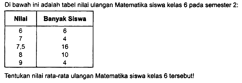 Di bawah ini adalah tabel nilai ulangan Matematika siswa kelas 6 pada semester 2:

 Nilai  Banyak Siswa 
 6  6 
7  4 
7,5  16 
8  10 
9  4 


Tentukan nilai rata-rata ulangan Matematika siswa kelas 6 tersebut!