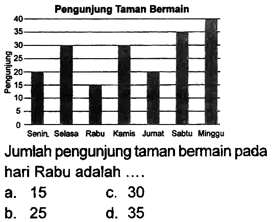 Pengunjung Taman Bermain
Jumlah pengunjung taman bermain pada hari Rabu adalah .... 
a. 15 
b. 25 
c. 30 
d. 35