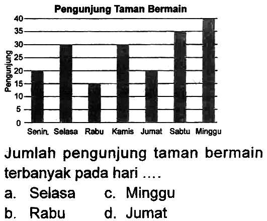 Pengunjung Taman Bermain
Jumlah pengunjung taman bermain terbanyak pada hari ....
a. Selasa
c. Minggu
b. Rabu
d. Jumat