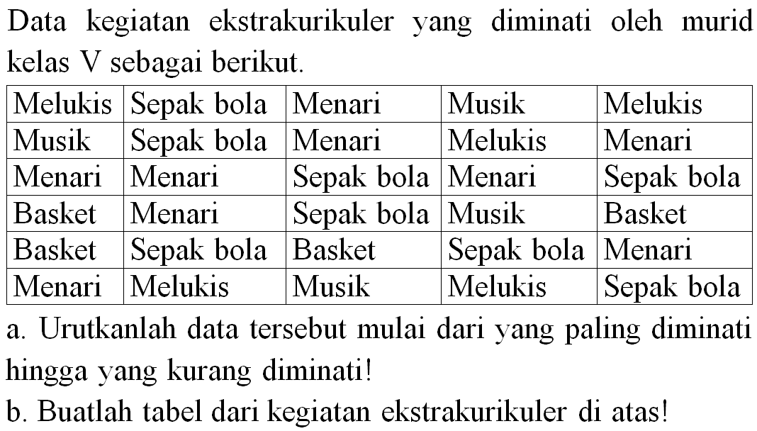 Data kegiatan ekstrakurikuler yang diminati oleh murid kelas  V  sebagai berikut.

 Melukis  Sepak bola  Menari  Musik  Melukis 
 Musik  Sepak bola  Menari  Melukis  Menari 
 Menari  Menari  Sepak bola  Menari  Sepak bola 
 Basket  Menari  Sepak bola  Musik  Basket 
 Basket  Sepak bola  Basket  Sepak bola  Menari 
 Menari  Melukis  Musik  Melukis  Sepak bola 


a. Urutkanlah data tersebut mulai dari yang paling diminati hingga yang kurang diminati!
b. Buatlah tabel dari kegiatan ekstrakurikuler di atas!