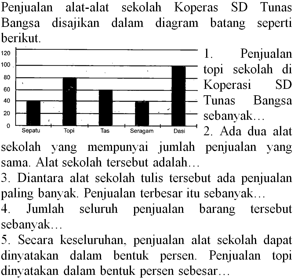 Penjualan alat-alat sekolah Koperas SD Tunas Bangsa disajikan dalam diagram batang seperti berikut.
sekolah yang mempunyai jumlah penjualan yang sama. Alat sekolah tersebut adalah...
3. Diantara alat sekolah tulis tersebut ada penjualan paling banyak. Penjualan terbesar itu sebanyak...
4. Jumlah seluruh penjualan barang tersebut sebanyak...
5. Secara keseluruhan, penjualan alat sekolah dapat dinyatakan dalam bentuk persen. Penjualan topi dinyatakan dalam bentuk persen sebesar..