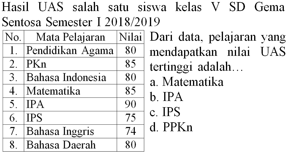 Hasil UAS salah satu siswa kelas V SD Gema Sentosa Semester I 2018/2019 
Dari data, pelajaran yang mendapatkan nilai UAS tertinggi adalah... 
a. Matematika 
b. IPA 
c. IPS 
d. PPKn 