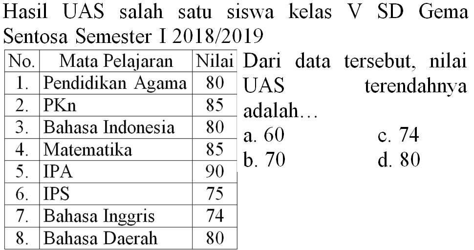 Hasil UAS salah satu siswa kelas V SD Gema Sentosa Semester I 2018/2019 
Dari data tersebut, nilai UAS terendahnya adalah... 
a. 60 
b. 70 
c. 74 
d. 80 