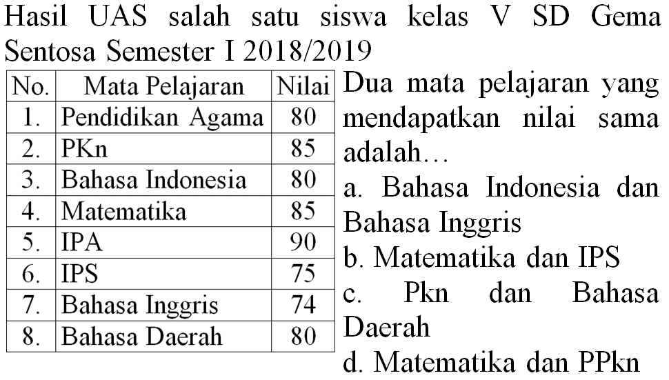 Hasil UAS salah satu siswa kelas V SD Gema Sentosa Semester I 2018/2019
  No. Mata Pelajaran  Nilai Dua mata pelajaran yang 