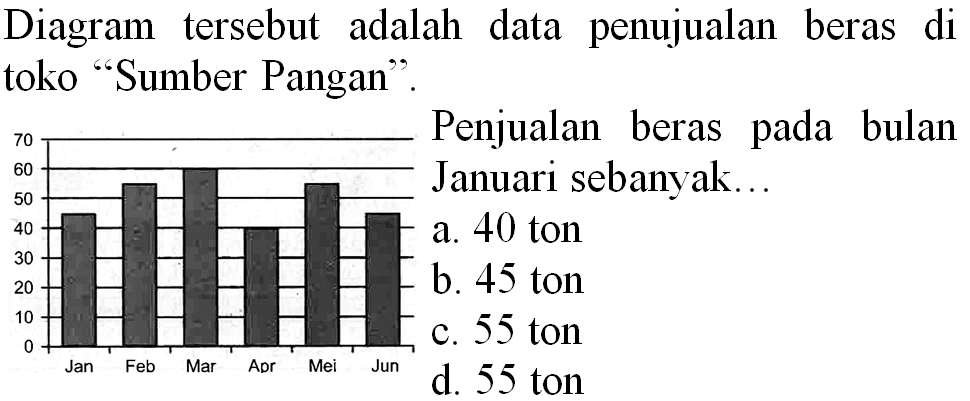 Diagram tersebut adalah data penujualan beras di toko "Sumber Pangan".
Penjualan beras pada bulan
a. 40 ton
b. 45 ton
c. 55 ton
d. 55 ton