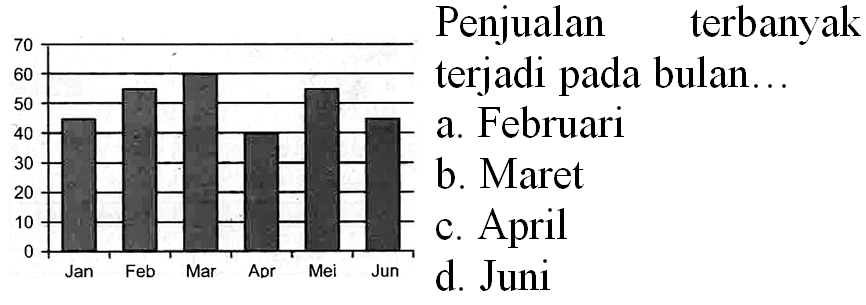 Penjualan terbanyak terjadi pada bulan...
a. Februari
b. Maret
c. April
d. Juni