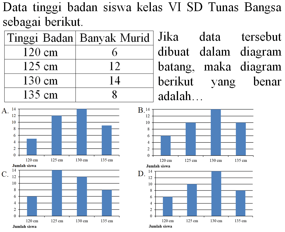 Data tinggi badan siswa kelas VI SD Tunas Bangsa sebagai berikut.

 Tinggi Badan  Banyak Murid 
  120 cm   6 
  125 cm   12 
  130 cm   14 
  135 cm   8 


Jika data tersebut
dibuat dalam diagram
batang, maka diagram
berikut yang benar
adalah...
C. 1
D.