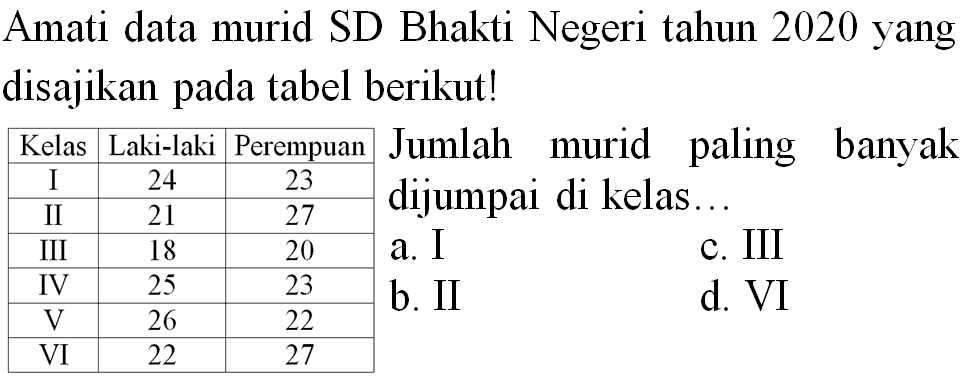 Amati data murid SD Bhakti Negeri tahun 2020 yang disajikan pada tabel berikut!

Kelas Laki-laki Perempuan Jumlah murid paling banyak

 I  24  23 
 II  21  27 
 III  18  20 
 IV  25  23 
 V  26  22 
 VI  22  27 

