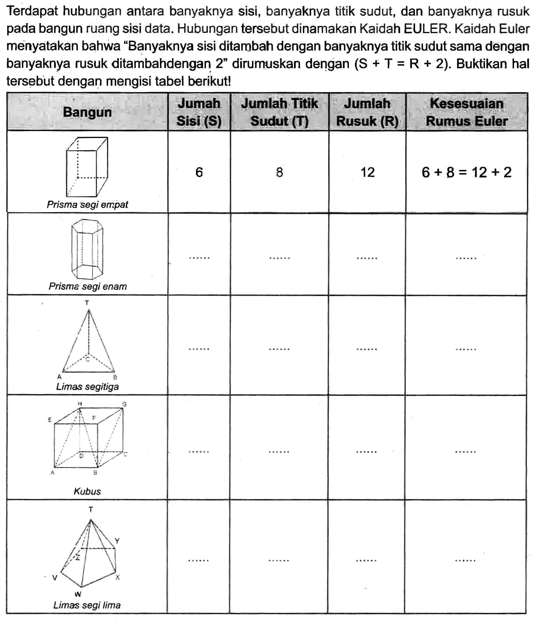 Terdapat hubungan antara banyaknya sisi, banyaknya titik sudut, dan banyaknya rusuk pada bangun ruang sisi data. Hubungan tersebut dinamakan Kaidah EULER. Kaidah Euler menyatakan bahwa "Banyaknya sisi ditambah dengan banyaknya titik sudut sama dengan tersebut dengan mengisi tabel berikut!