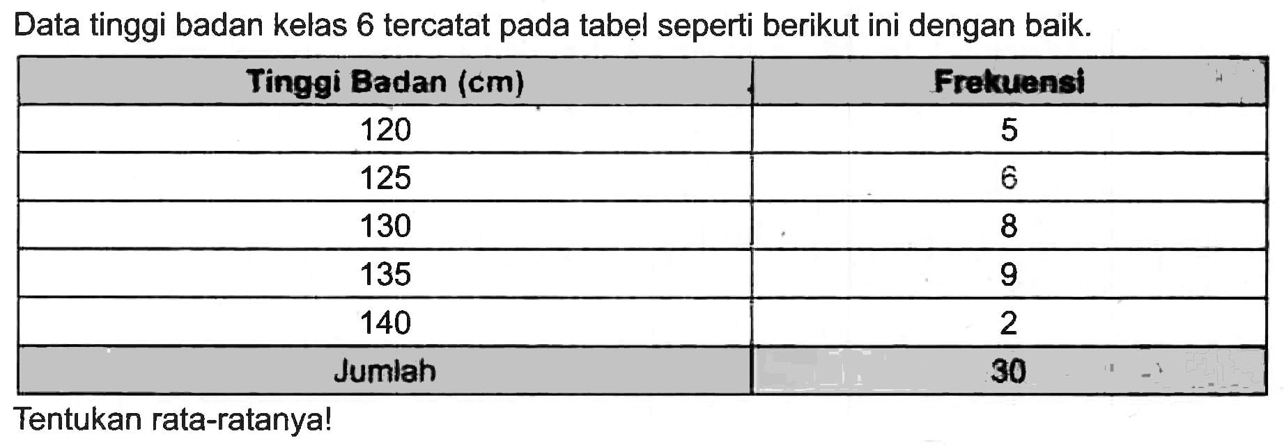 Data tinggi badan kelas 6 tercatat pada tabel seperti berikut ini dengan baik.

 Tinggi Badan  (cm)   Frekuensi 
 120  5 
 125  6 
 130  8 
 135  9 
 140  2 
 Jumlah  30 


Tentukan rata-ratanya!