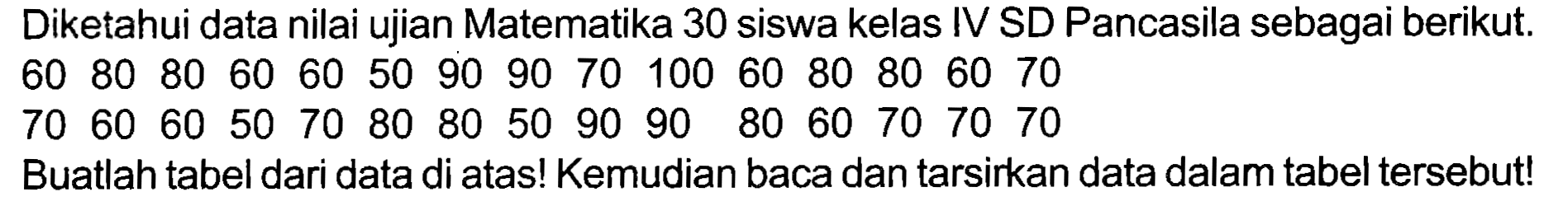 Diketahui data nilai ujian Matematika 30 siswa kelas IV SD Pancasila sebagai berikut.
 60  80  80  60  60  50  90  90  70  100  60  80  80  60  70 
 70  60  60  50  70  80  80  50  90  90  80  60  70  70  70 
Buatlah tabel dari data di atas! Kemudian baca dan tarsirkan data dalam tabel tersebut!