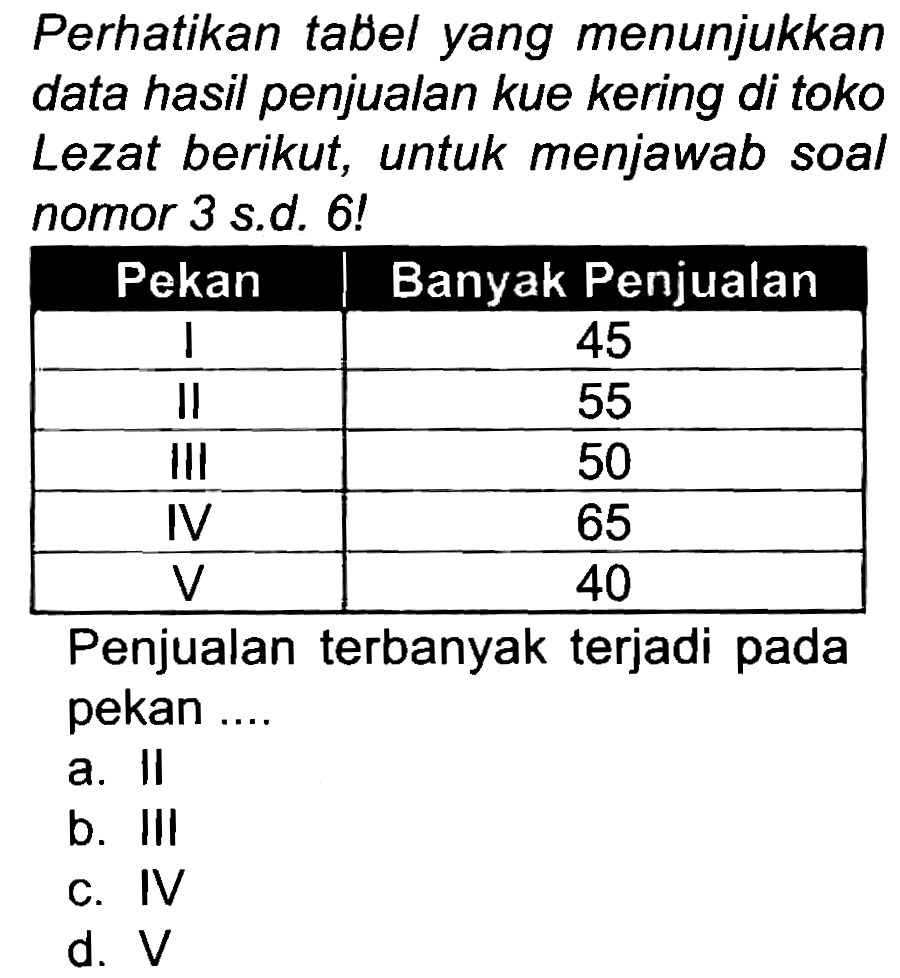 Perhatikan tabel yang menunjukkan data hasil penjualan kue kering di toko Lezat berikut, untuk menjawab soal nomor 3 s.d. 6 !

 Pekan  Banyak Penjualan 
 I  45 
 II  55 
 III  50 
 IV  65 
 V  40 


Penjualan terbanyak terjadi pada pekan ....
a. II
b. III
c. IV
d.  V 