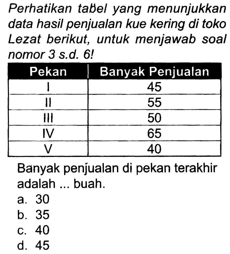 Perhatikan tabel yang menunjukkan data hasil penjualan kue kering di toko Lezat berikut, untuk menjawab soal nomor 3 s.d. 6 !

 Pekan  Banyak Penjualan 
 I  45 
 II  55 
 III  50 
 IV  65 
 V  40 


Banyak penjualan di pekan terakhir adalah ... buah.
a. 30
b. 35
c. 40
d. 45