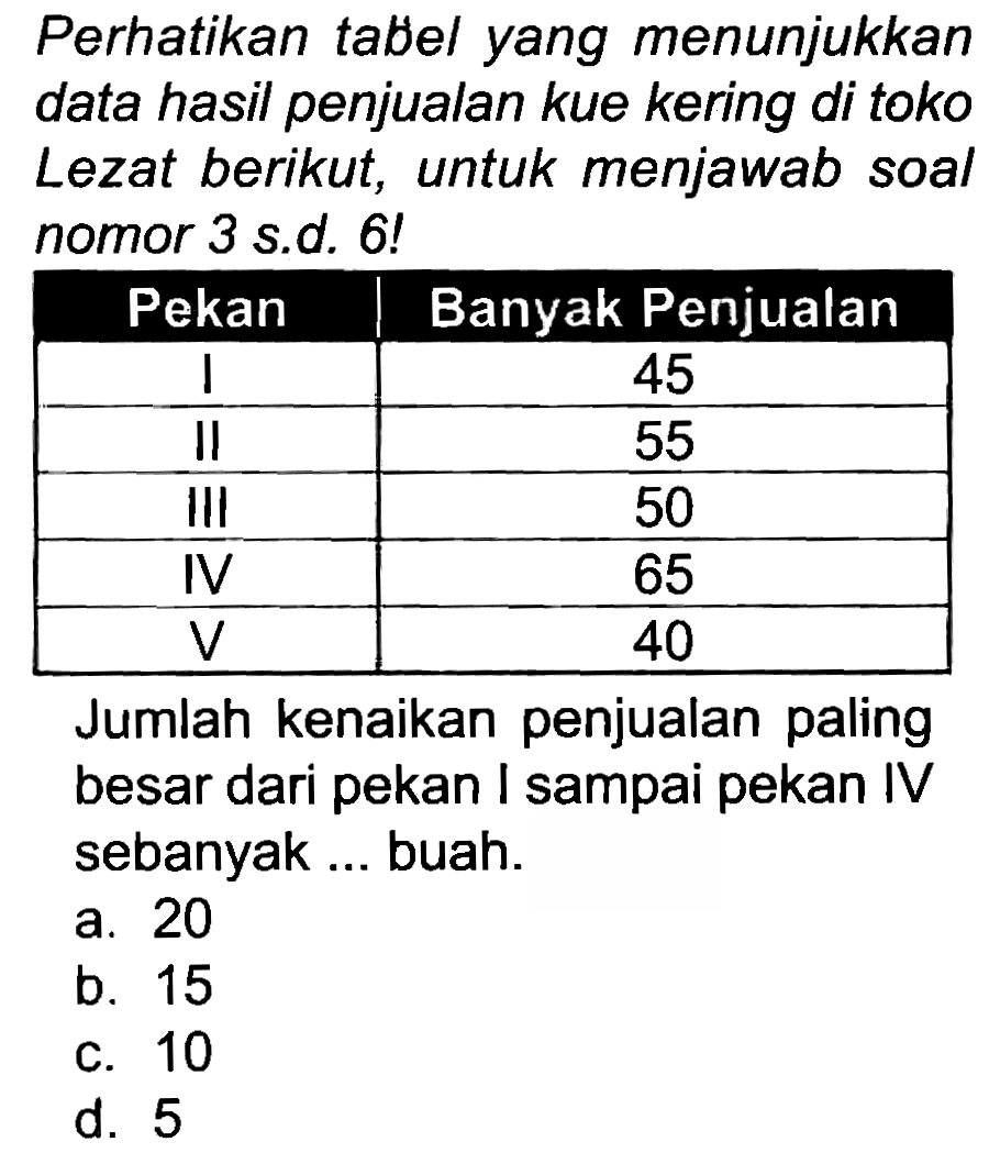 Perhatikan tabel yang menunjukkan data hasil penjualan kue kering di toko Lezat berikut, untuk menjawab soal nomor 3 s.d. 6 !

 Pekan  Banyak Penjualan 
 I  45 
 II  55 
 III  50 
 IV  65 
  V   40 


Jumlah kenaikan penjualan paling besar dari pekan I sampai pekan IV sebanyak ... buah.
a. 20
b. 15
c. 10
d. 5