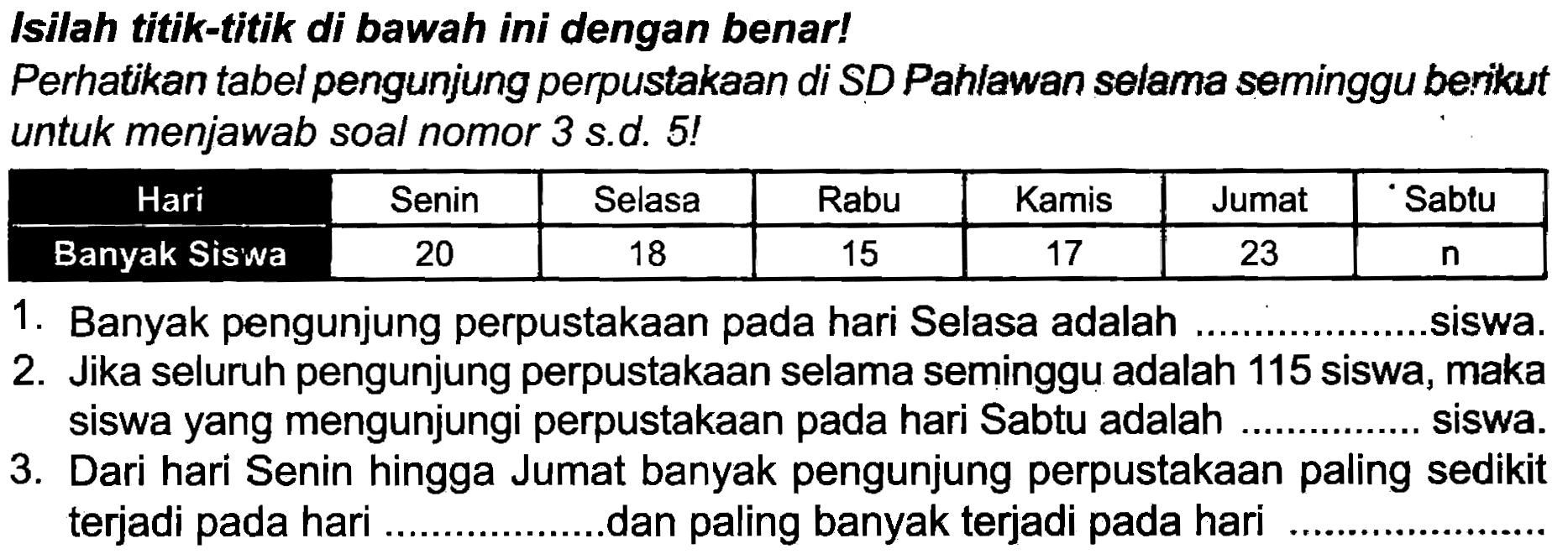 Isilah titik-titik di bawah ini dengan benar!
Perhatikan tabel pengunjung perpustakaan di SD Pahlawan selama seminggu berikut untuk menjawab soal nomor 3 s.d. 5 !

 Hari  Senin  Selasa  Rabu  Kamis  Jumat  Sabtu 
 Banyak Siswa  20  18  15  17  23   n  


1. Banyak pengunjung perpustakaan pada hari Selasa adalah
siswa.
2. Jika seluruh pengunjung perpustakaan selama seminggu adalah 115 siswa, maka siswa yang mengunjungi perpustakaan pada hari Sabtu adalah ............ siswa.
3. Dari hari Senin hingga Jumat banyak pengunjung perpustakaan paling sedikit terjadi pada hari