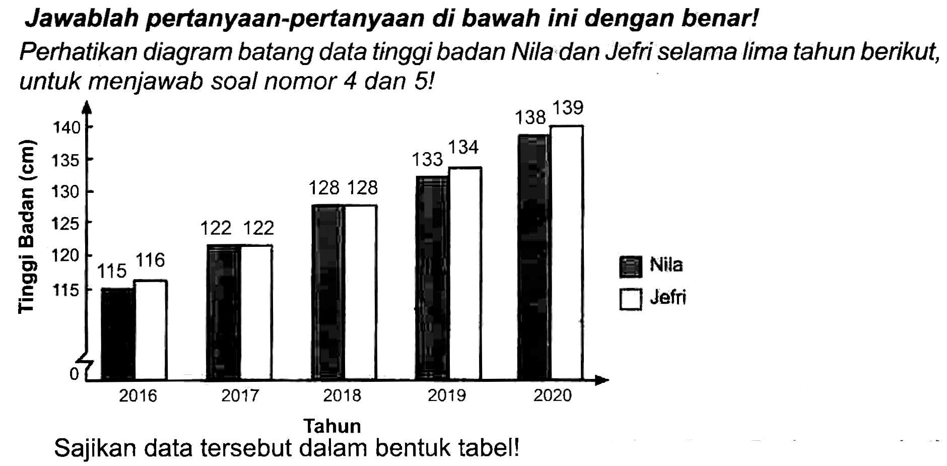 Jawablah pertanyaan-pertanyaan di bawah ini dengan benar!
Perhatikan diagram batang data tinggi badan Nila dan Jefri selama lima tahun berikut, untuk menjawab soal nomor 4 dan 5 !
Sajikan data tersebut dalam bentuk tabel!