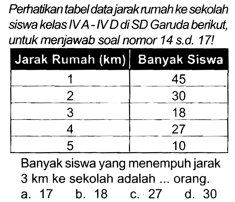 Pertatikan tabel datajarakrumah ke sekolah siswa kelas IVA-IVD di SD Garuda berikut, untuk menjawab soal nomor 14 s.d. 17!

 Jarak Rumah  ({k m))   Banyak Siswa 
 1  45 
 2  30 
 3  18 
 4  27 
 5  10 


Banyak siswa yang menempuh jarak  3 km  ke sekolah adalah ... orang.
a. 17
b. 18
c. 27
d. 30