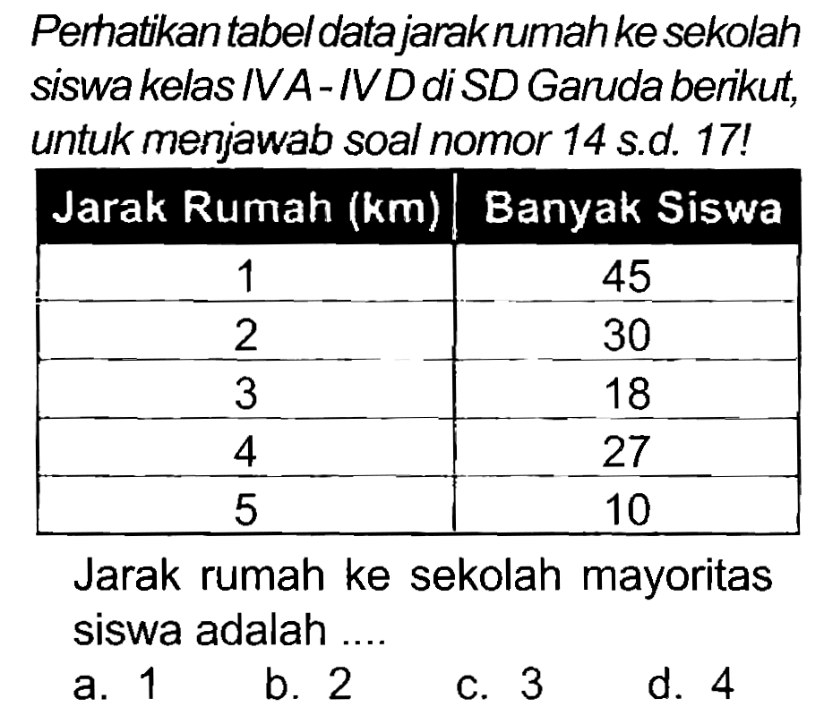 Perhatikan tabel datajarakrumah ke sekolah siswa kelas IVA-IVD di SD Garuda berikut, untuk menjawab soal nomor 14 s.d. 17!

 Jarak Rumah  ({k m))   Banyak Siswa 
 1  45 
 2  30 
 3  18 
 4  27 
 5  10 


Jarak rumah ke sekolah mayoritas siswa adalah ....
a. 1
b. 2
C. 3
d. 4