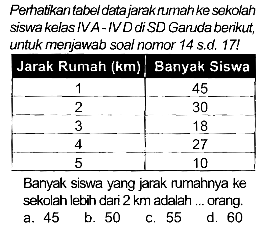 Perhatikan tabel datajarakrumah ke sekolah siswa kelas IVA-IVD di SD Garuda berikut, untuk menjawab soal nomor 14 s.d. 17!

 Jarak Rumah  ({k m))   Banyak Siswa 
 1  45 
 2  30 
 3  18 
 4  27 
 5  10 


Banyak siswa yang jarak rumahnya ke sekolah lebih dari  2 km  adalah ... orang.
a. 45
b. 50
c. 55
d. 60