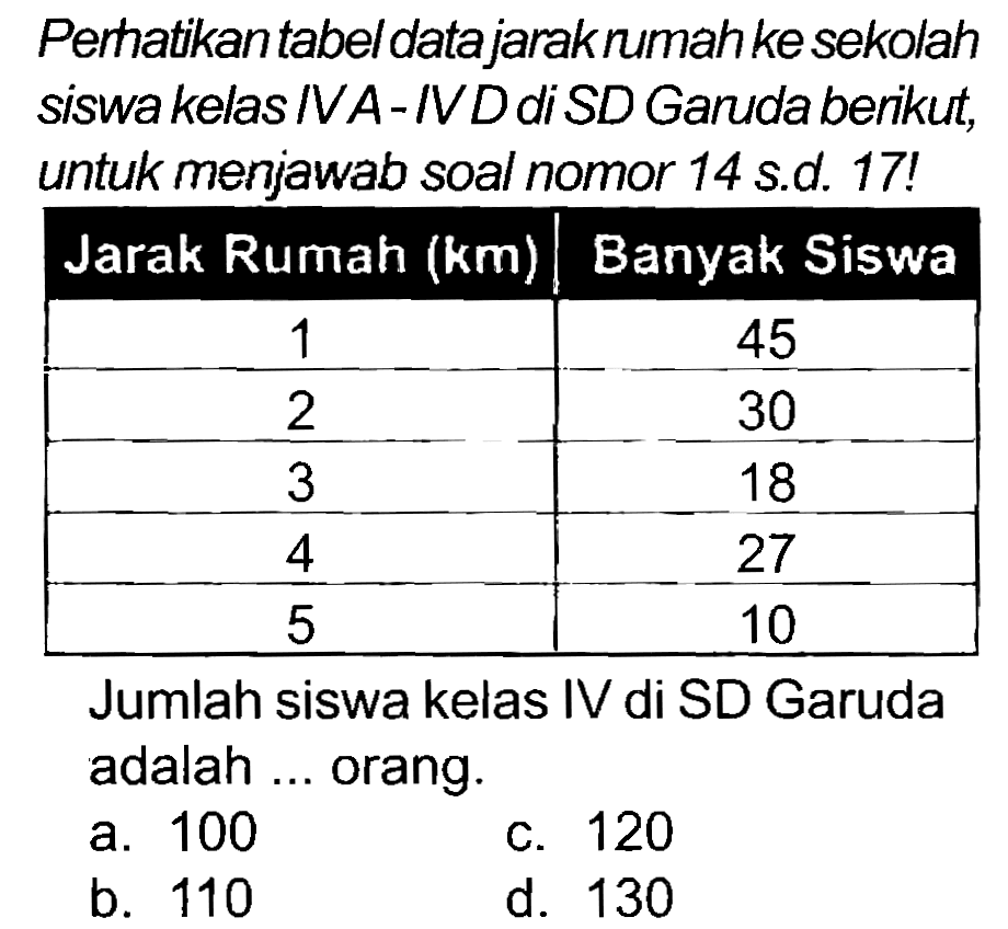 Perhatikan tabel datajarakrumah ke sekolah siswa kelas IVA-IVD di SD Garuda berikut, untuk menjawab soal nomor 14 s.d. 17!

 Jarak Rumah  ({k m))   Banyak Siswa 
 1  45 
 2  30 
 3  18 
 4  27 
 5  10 


Jumlah siswa kelas IV di SD Garuda adalah ... orang.
a. 100
c. 120
b. 110
d. 130