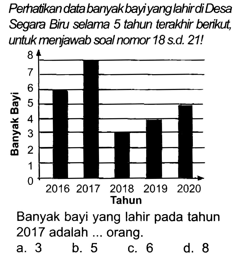 Perhatikan databanyak bayiyanglahirdiDesa Segara Biru selama 5 tahun terakhir benikut, untuk menjawab soal nomor 18 s.d. 21 !
Banyak bayi yang lahir pada tahun 2017 adalah ... orang.
a. 3
b. 5
c. 6
d. 8