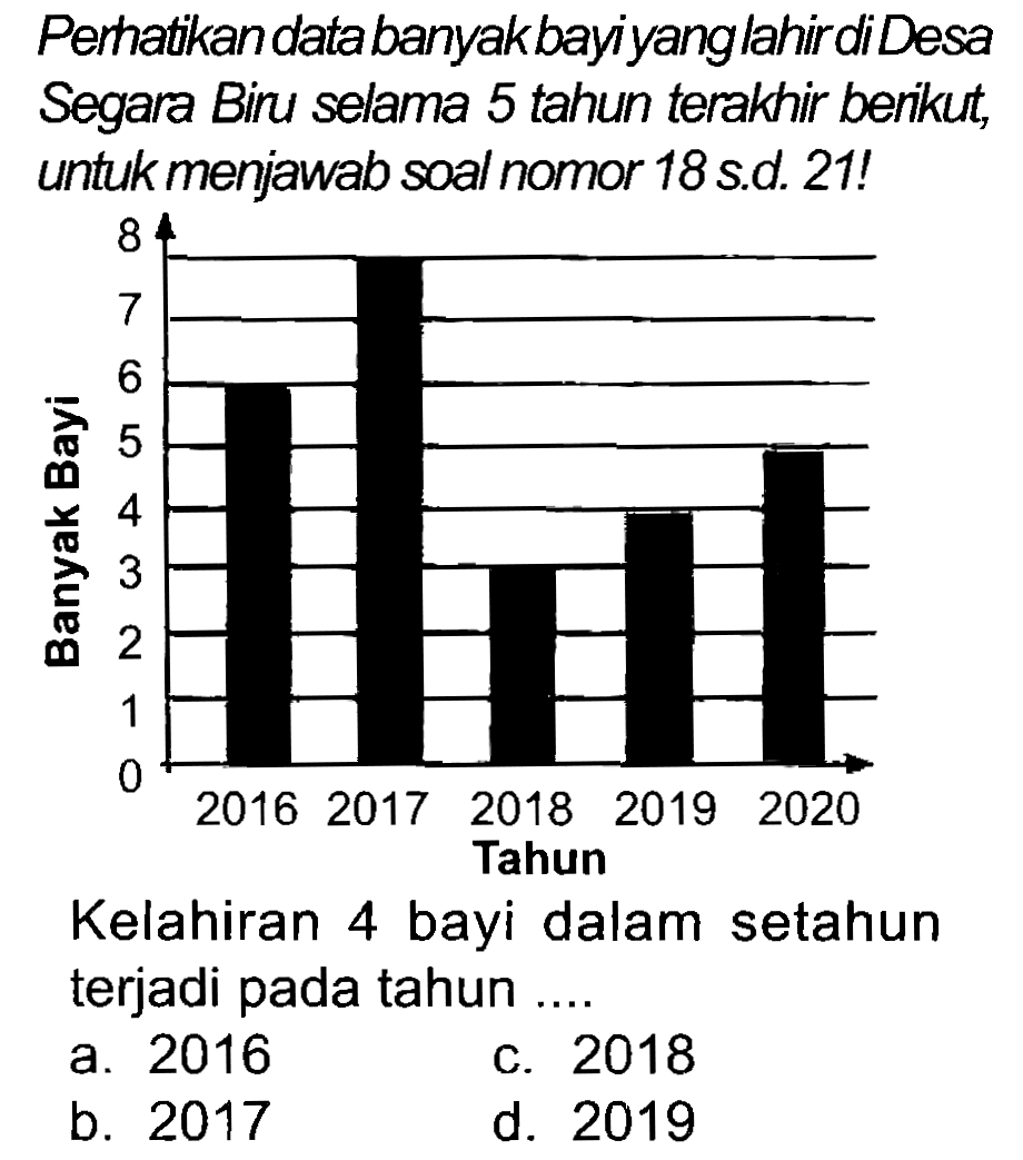 Perhatikan data banyak bayiyanglahir di Desa Segara Biru selama 5 tahun terakhir berikut, untuk menjawab soal nomor 18 s.d. 21!
Kelahiran 4 bayi dalam setahun terjadi pada tahun ...
a. 2016
C. 2018
b. 2017
d. 2019