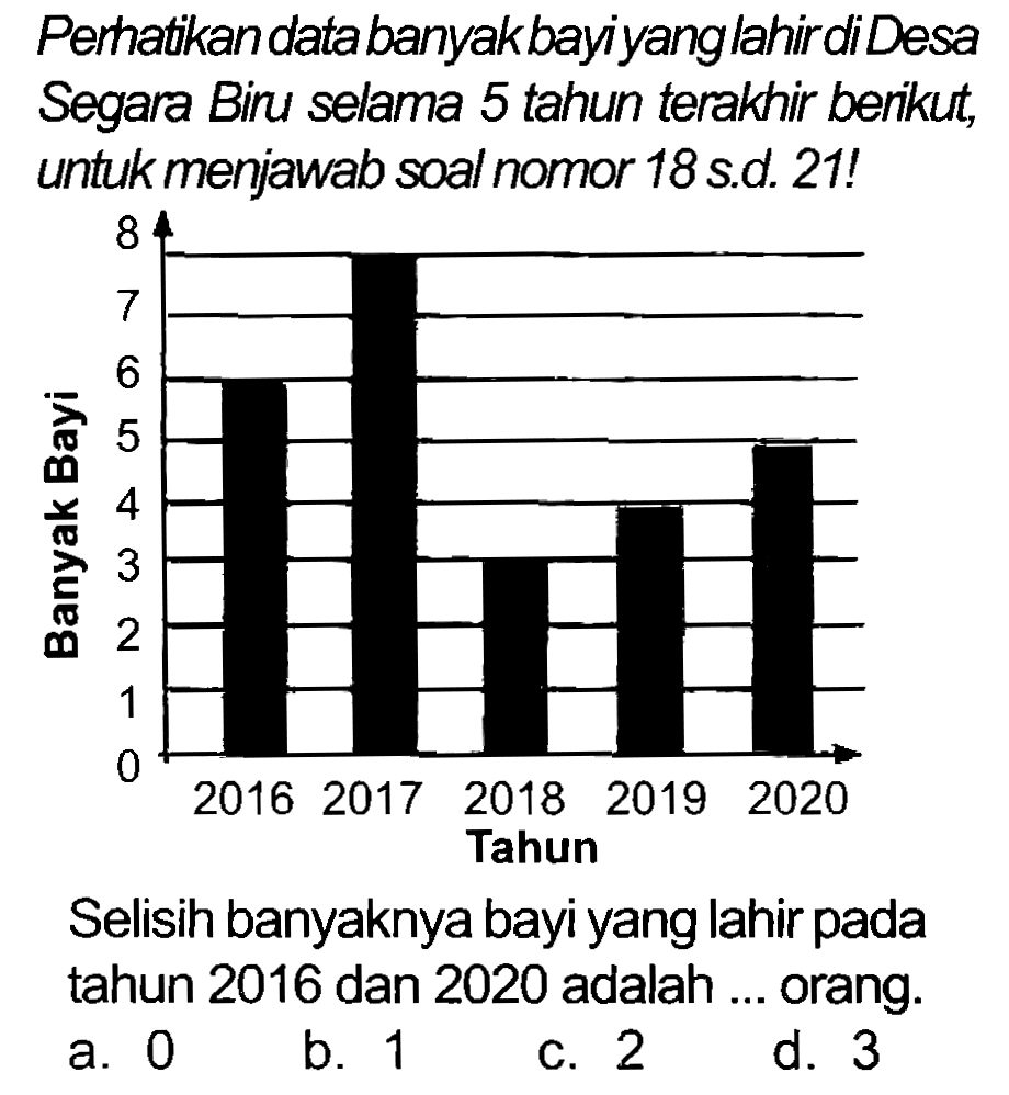 Perhatikan databanyak bayiyanglahirdiDesa Segara Biru selama 5 tahun terakhir benikut, untuk menjawab soal nomor 18 s.d. 21!
Selisih banyaknya bayi yang lahir pada tahun 2016 dan 2020 adalah ... orang.
a. 0
b. 1
C. 2
d. 3