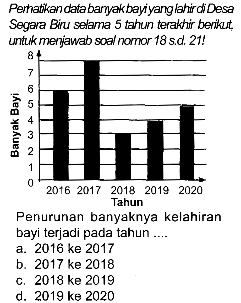 Perhatikan data banyak bayiyanglahir di Desa Segara Biru selama 5 tahun terakhir benikut, untuk menjawab soal nomor  18 ~s . d .21  !
Penurunan banyaknya kelahiran bayi terjadi pada tahun ....
a. 2016 ke 2017
b. 2017 ke 2018
C. 2018 ke 2019
d. 2019 ke 2020