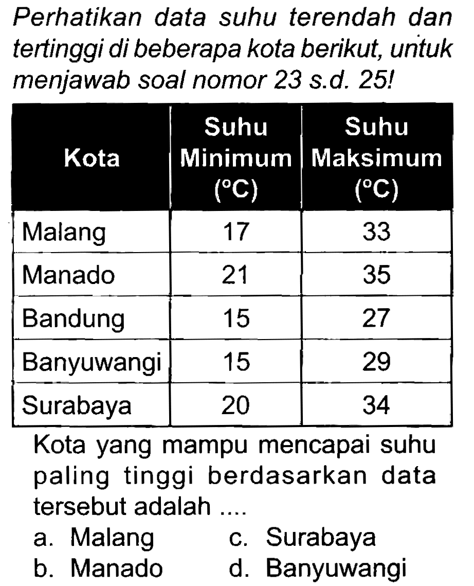 Perhatikan data suhu terendah dan tertinggi di beberapa kota berikut, untuk menjawab soal nomor 23 s.d. 25!

 {1)/(|c|)/( Kota )  Suhu Minimum  ({ ) C)   Suhu Maksimum  ({ ) C)  
 Malang  17  33 
 Manado  21  35 
 Bandung  15  27 
 Banyuwangi  15  29 
 Surabaya  20  34 


Kota yang mampu mencapai suhu paling tinggi berdasarkan data tersebut adalah ..
a. Malang
c. Surabaya
b. Manado
d. Banyuwangi