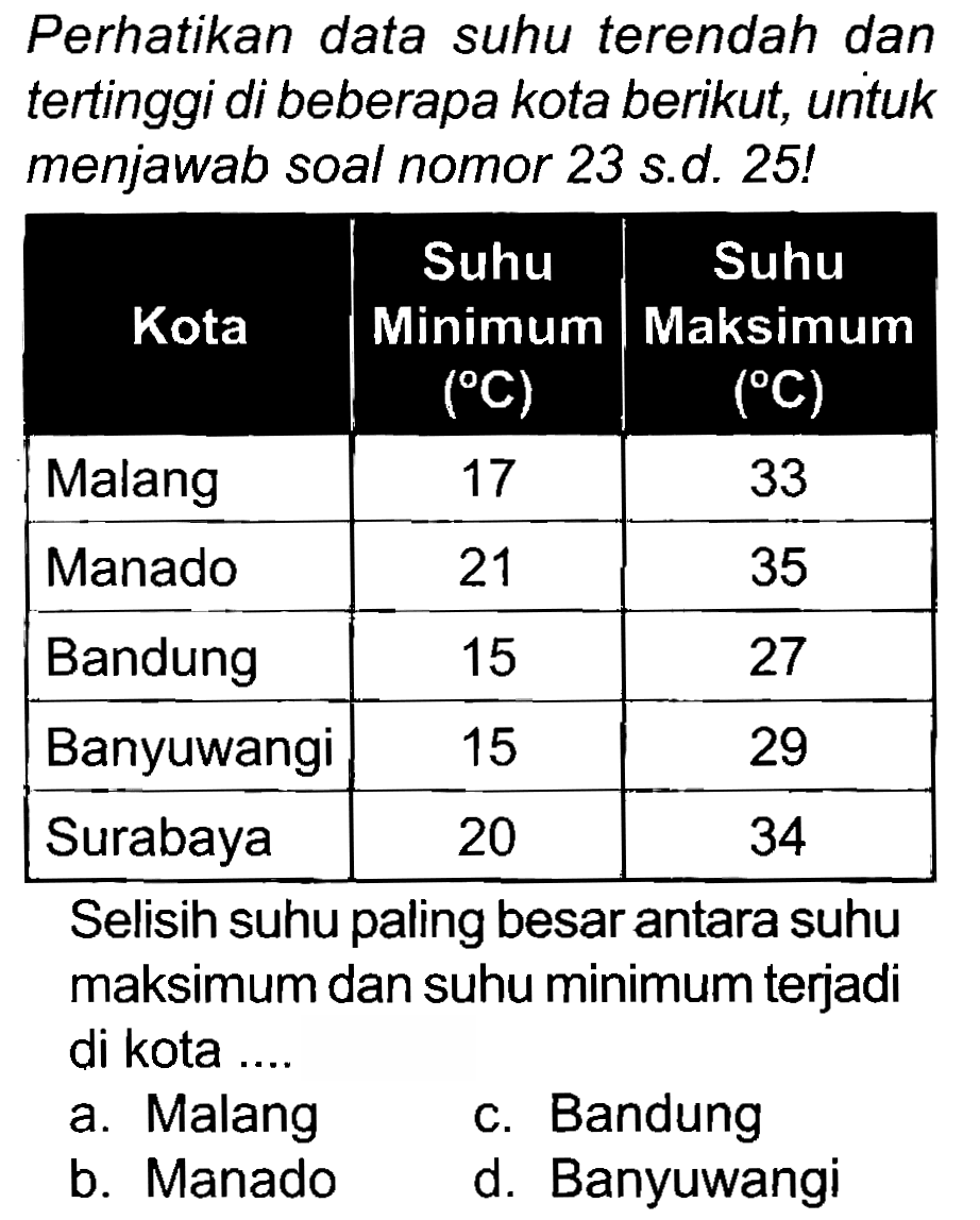 Perhatikan data suhu terendah dan tertinggi di beberapa kota berikut, untuk menjawab soal nomor 23 s.d. 25!

 {1)/(|c|)/( Kota )  Suhu Minimum  ({ ) C)   Suhu Maksimum  ({ ) C)  
 Malang  17  33 
 Manado  21  35 
 Bandung  15  27 
 Banyuwangi  15  29 
 Surabaya  20  34 


Selisih suhu paling besar antara suhu maksimum dan suhu minimum terjadi di kota.
a. Malang
c. Bandung
b. Manado
d. Banyuwangi