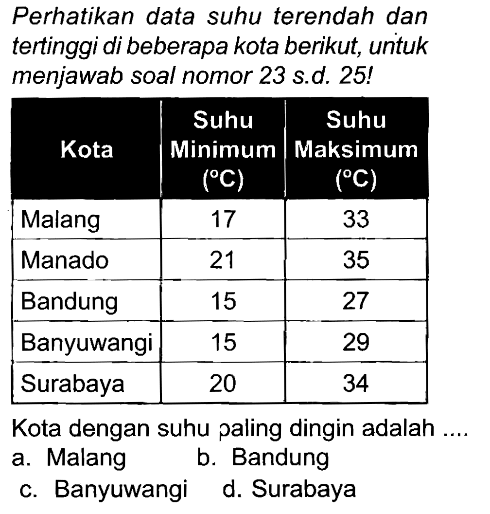 Perhatikan data suhu terendah dan tertinggi di beberapa kota berikut, untuk menjawab soal nomor 23 s.d. 25!

 {1)/(|c|)/( Kota )  Suhu Minimum  ({ ) C)   Suhu Maksimum  ({ ) C)  
 Malang  17  33 
 Manado  21  35 
 Bandung  15  27 
 Banyuwangi  15  29 
 Surabaya  20  34 


Kota dengan suhu paling dingin adalah ....
a. Malang
b. Bandung
c. Banyuwangi
d. Surabaya