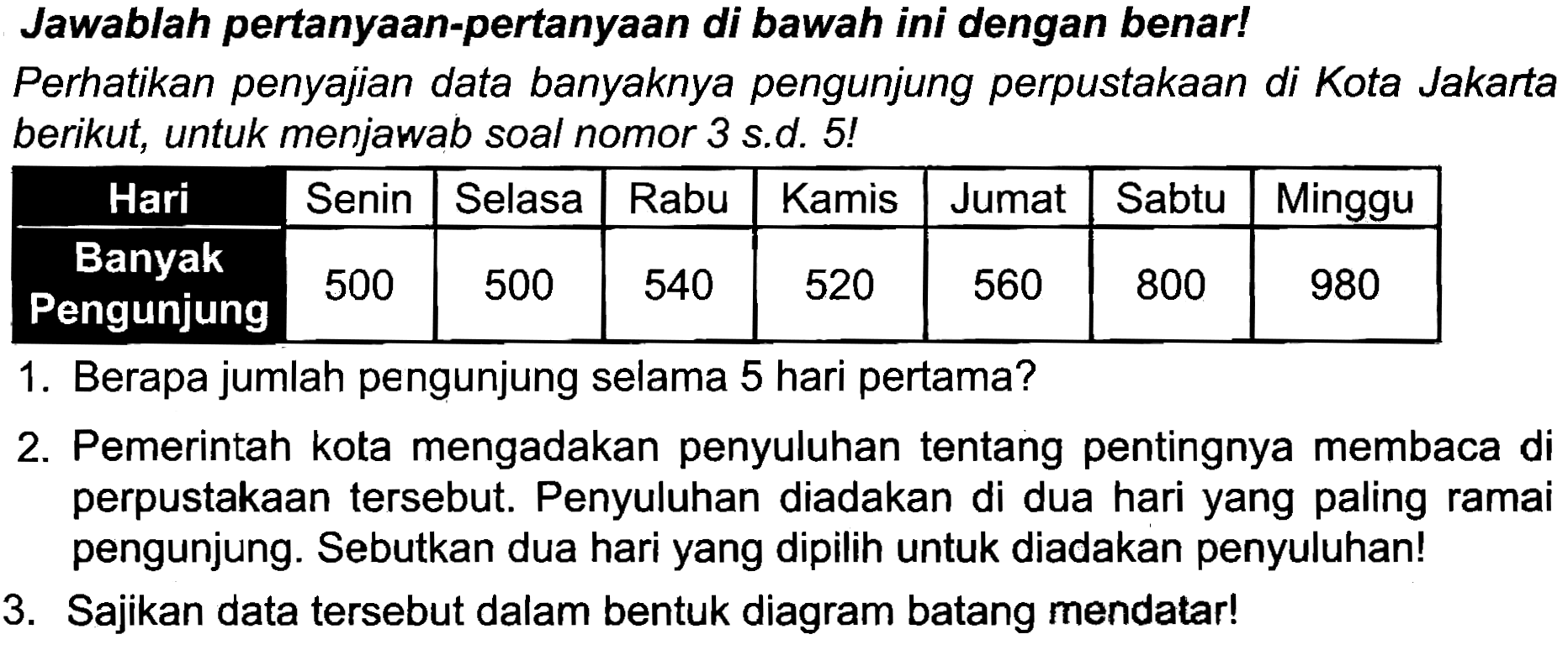 Jawablah pertanyaan-pertanyaan di bawah ini dengan benar!
Perhatikan penyajian data banyaknya pengunjung perpustakaan di Kota Jakarta berikut, untuk menjawab soal nomor 3 s.d. 5!

 Hari  Senin  Selasa  Rabu  Kamis  Jumat  Sabtu  Minggu 
 Banyak Pengunjung  500  500  540  520  560  800  980 


1. Berapa jumlah pengunjung selama 5 hari pertama?
2. Pemerintah kota mengadakan penyuluhan tentang pentingnya membaca di perpustakaan tersebut. Penyuluhan diadakan di dua hari yang paling ramai pengunjung. Sebutkan dua hari yang dipilih untuk diadakan penyuluhan!
3. Sajikan data tersebut dalam bentuk diagram batang mendatar!