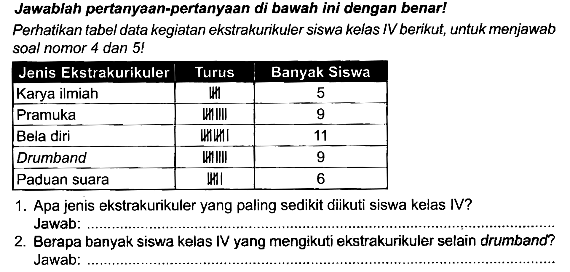 Jawablah pertanyaan-pertanyaan di bawah ini dengan benar!
Perhatikan tabel data kegiatan ekstrakurikuler siswa kelas IV berikut, untuk menjawab soal nomor 4 dan 5 !
1. Apa jenis ekstrakurikuler yang paling sedikit diikuti siswa kelas IV?
Jawab:
2. Berapa banyak siswa kelas IV yang mengikuti ekstrakurikuler selain drumband'? Jawab: