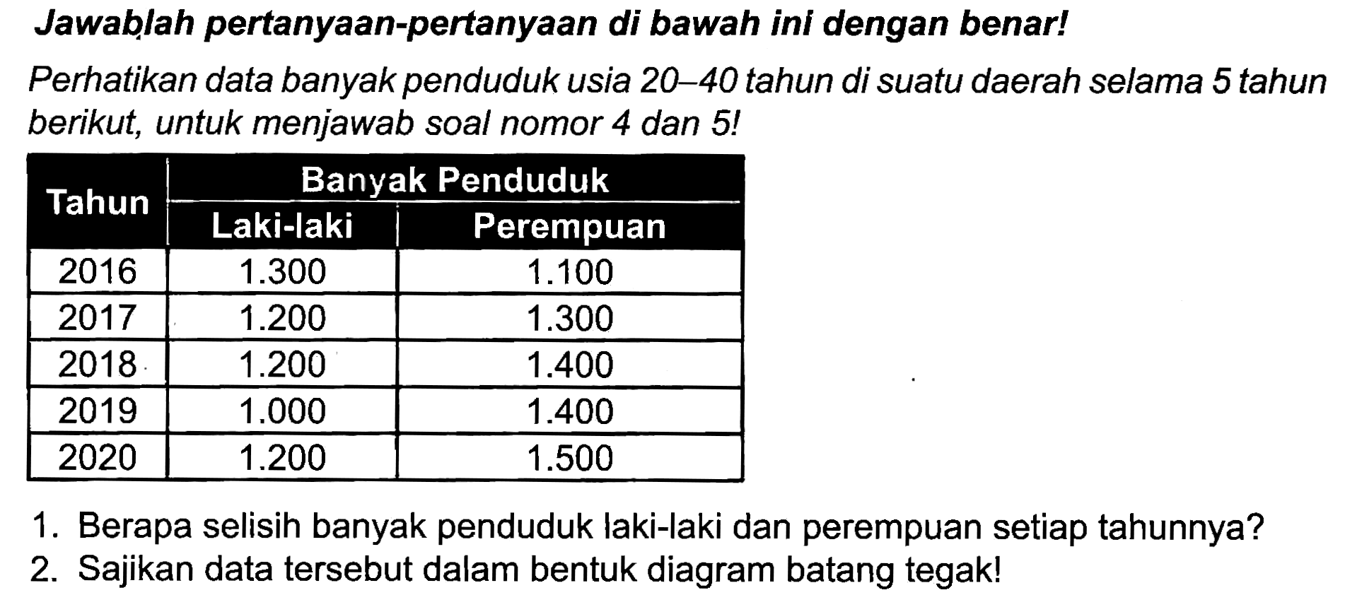 Jawablah pertanyaan-pertanyaan di bawah ini dengan benar!
Perhatikan data banyak penduduk usia 20-40 tahun di suatu daerah selama 5 tahun berikut, untuk menjawab soal nomor 4 dan 5 !

 {2)/(*)/( Tahun )  {2)/(|c|)/( Banyak Penduduk ) 
 { 2 - 3 )  Laki-laki  Perempuan 
 2016   1.300    1.100  
 2017   1.200    1.300  
 2018   1.200    1.400  
 2019   1.000    1.400  
 2020   1.200    1.500  


1. Berapa selisih banyak penduduk laki-laki dan perempuan setiap tahunnya?
2. Sajikan data tersebut dalam bentuk diagram batang tegak!