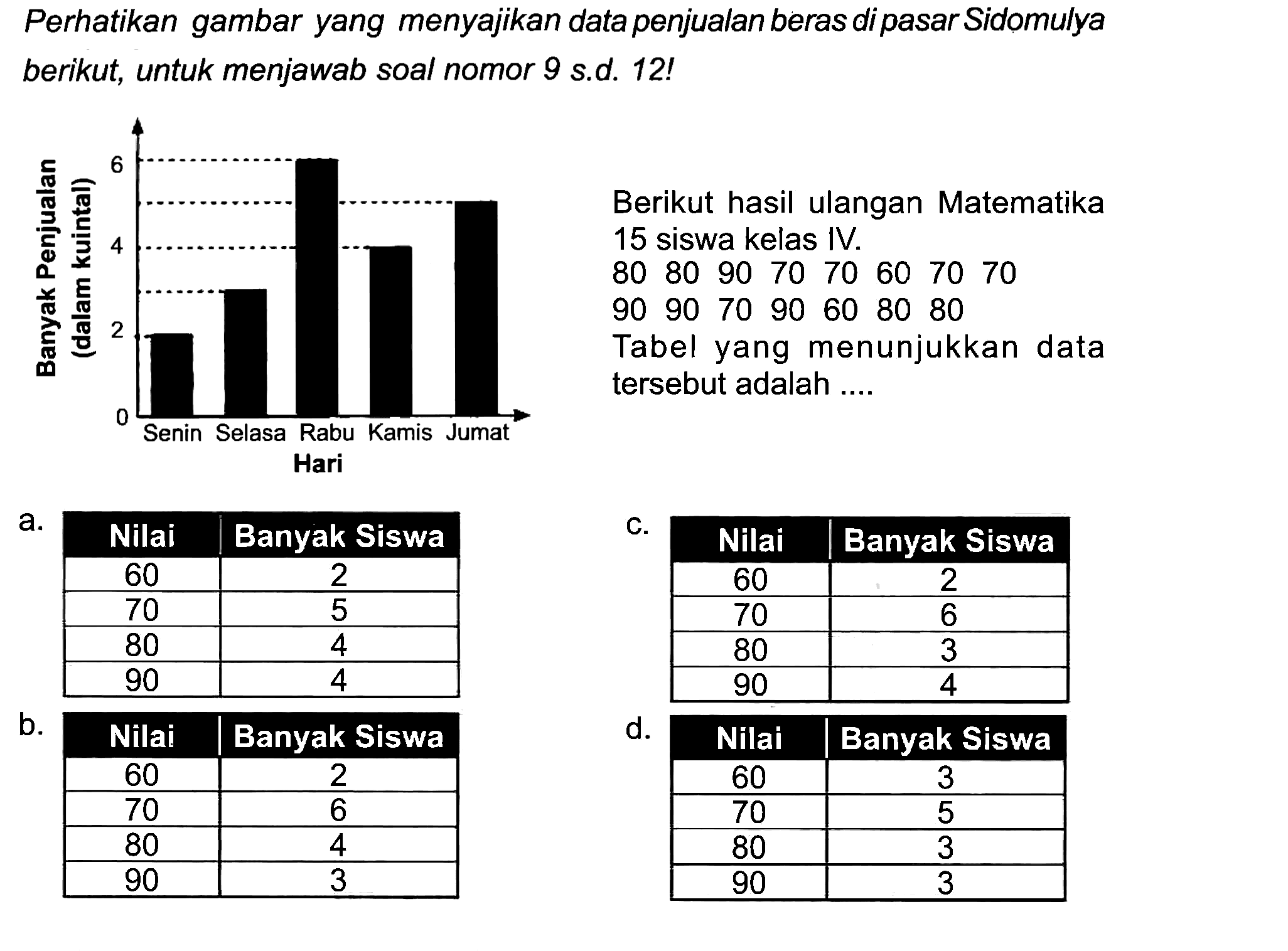 Perhatikan gambar yang menyajikan data penjualan beras di pasar Sidomulya berikut, untuk menjawab soal nomor 9 s.d. 12!
a. Nilai  | 
 60

b. Nilai
d.

 Nilai  Banyak Siswa 
 60  3 
 70  5 
 80  3 
 90  3 

