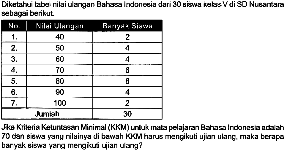 Diketahui tabel nilai ulangan Bahasa Indonesia dari 30 siswa kelas  V  di SD Nusantara sebagai berikut.

 No.  Nilai Ulangan  Banyak Siswa 
  1 .   40  2 
  2 .   50  4 
  3 .   60  4 
  4 .   70  6 
  5 .   80  8 
  6 .   90  4 
  7 .   100  2 
  Jumlah  30 


Jika Kriteria Ketuntasan Minimal (KKM) untuk mata pelajaran Bahasa Indonesia adalah 70 dan siswa yang nilainya di bawah KKM harus mengikuti ujian ulang, maka berapa banyak siswa yang mengikuti ujian ulang?