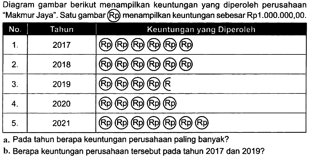 Diagram gambar berikut menampilkan keuntungan yang diperoleh perusahaan "Makmur Jaya". Satu gambar (Rp) menampilkan keuntungan sebesar Rp1.000.000,00.
a. Pada tahun berapa keuntungan perusahaan paling banyak?
b. Berapa keuntungan perusahaan tersebut pada tahun 2017 dan 2019 ?