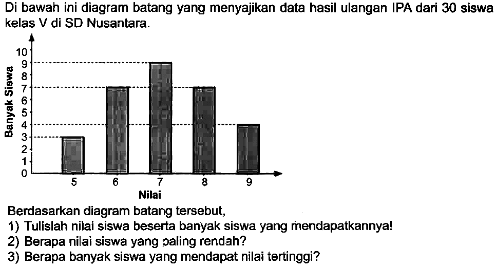 Di bawah ini diagram batang yang menyajikan data hasil ulangan IPA dari 30 siswa kelas V di SD Nusantara.
Berdasarkan diagram batang tersebut,
1) Tulislah nilai siswa beserta banyak siswa yang mendapatkannya!
2) Berapa nilai siswa yang paling rendah?
3) Berapa banyak siswa yang mendapat nilai tertinggi?